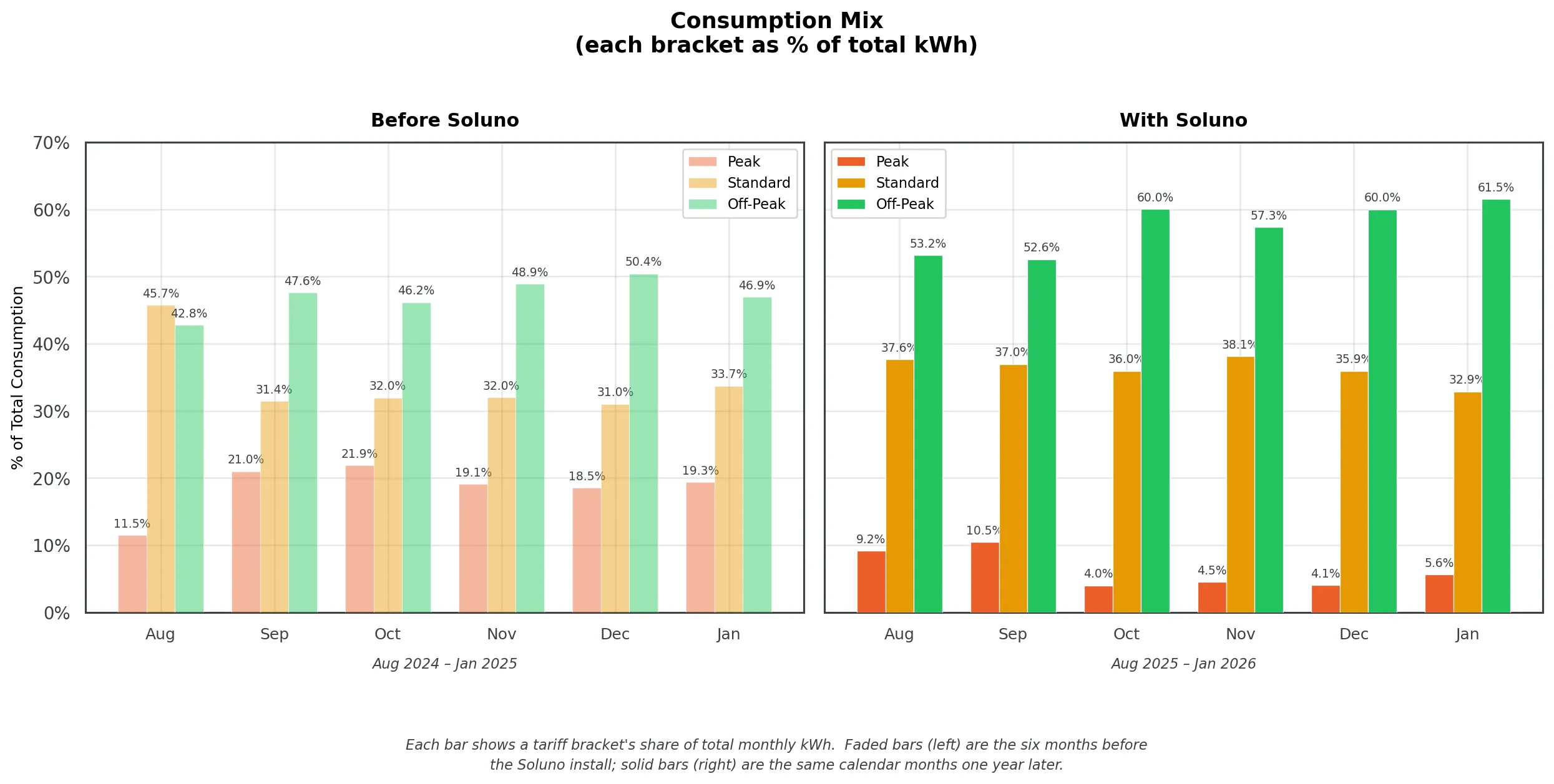 Consumption mix comparison, before and after Soluno