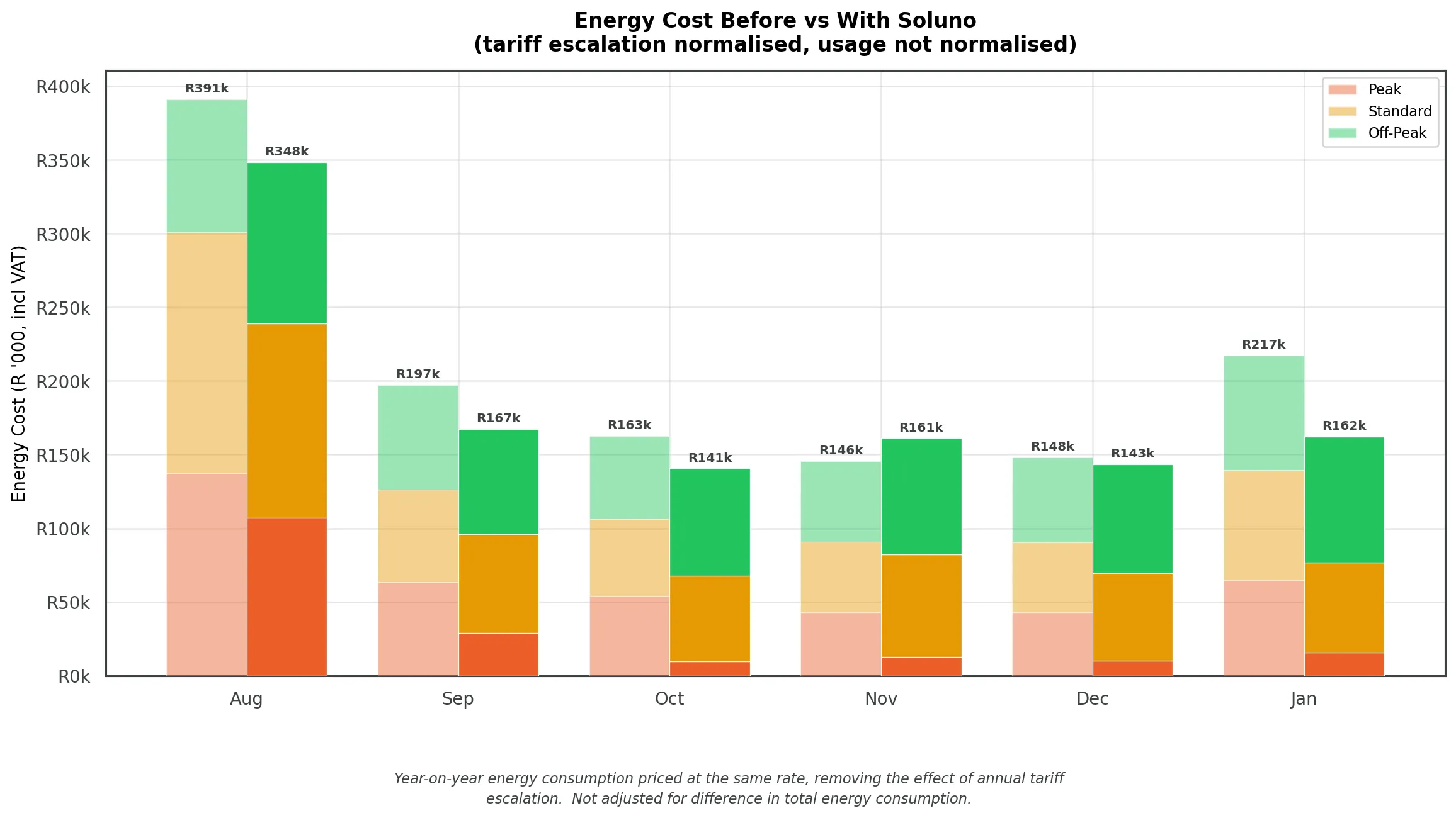 Energy cost before versus with Soluno, tariff normalised