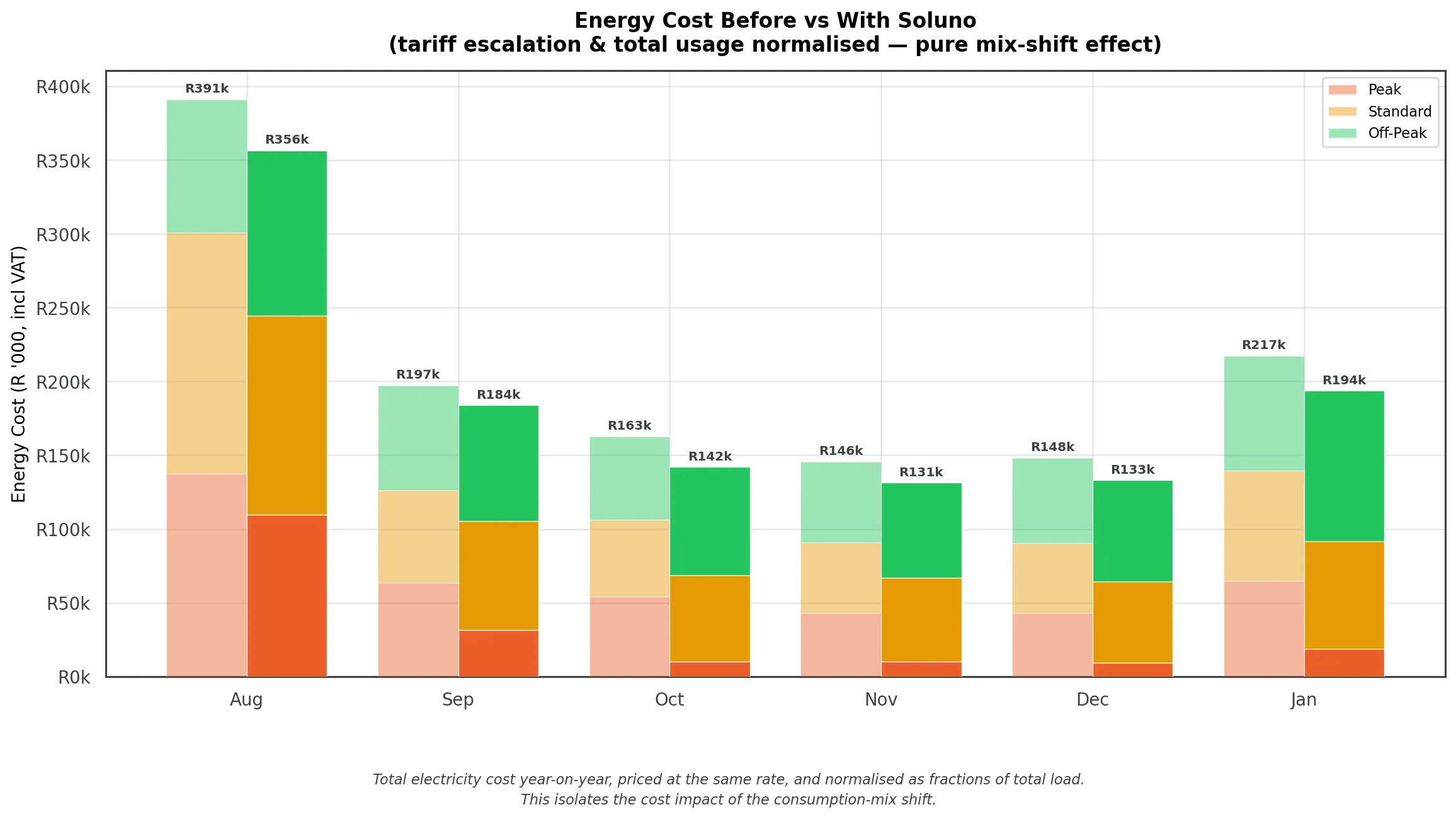 Energy cost normalised for usage and tariff, the pure mix-shift effect